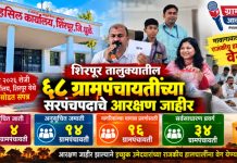 शिरपूर तालुक्यातील ६८ ग्रामपंचायतींच्या सरपंचपदाचे आरक्षण जाहीर अनुसूचित जातीसाठी ४, अनुसूचित जमातीसाठी १४, मागास प्रवर्गासाठी १६ तर सर्वसाधारण प्रवर्गासाठी ३४ ग्रामपंचायती आरक्षित?